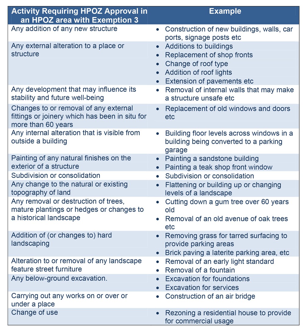 Table listing activities requiring HPOZ approval in an HPOZ area with Exemption 3, including new structures, external alterations, roof changes, removal of old windows and doors, tree removal, hard landscaping, and changes of use